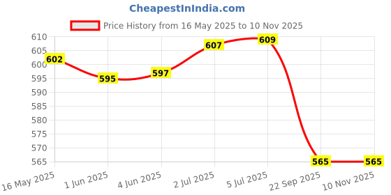 flipkart.com prequre Softswab Sterile Pad 5 ply × 20 Pack Gauze Medical Dressing prequre Price History Graph from 16 May 2025 to 9 Nov 2025