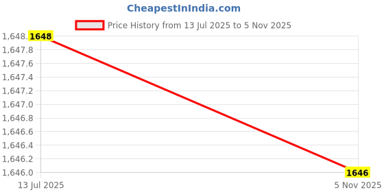 flipkart.com prequre Walker Basket prequre Price History Graph from 13 Jul 2025 to 5 Nov 2025