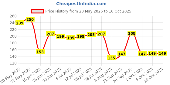 flipkart.com prerna INLET VALVE CONNECTOR FOR RO/UV WATER FILTER Tap Mount Water Filter prerna Price History Graph from 20 May 2025 to 10 Oct 2025