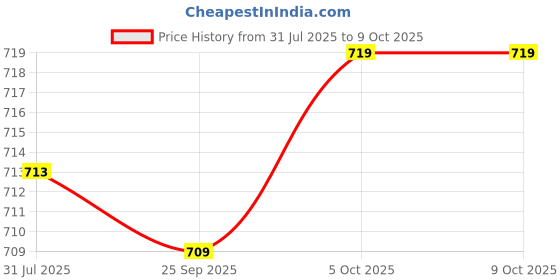 flipkart.com riversoft PreRO-10-STR Prefilter Semi-transparent assembly with additional MLT cartridge Media Filter Cartridge riversoft Price History Graph from 31 Jul 2025 to 9 Oct 2025
