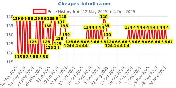 flipkart.com PREROX Sugar Control LI4 Acupressure Point Clip Headache Tension Relief Light Weight Bp Monitor Adapter Price History Graph from 12 May 2025 to 4 Dec 2025