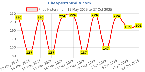 flipkart.com prescent 1 Inch 20 PCS Mini Clothespins, Mini Clothes Pins for Photo, Crafts, and more Wooden Cloth Clips prescent Price History Graph from 13 May 2025 to 27 Oct 2025