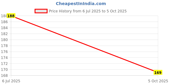 flipkart.com prescent 100pc Multicolor Pipe Cleaner for Hobby Craft, Scrapbooking, DIY & more prescent Price History Graph from 6 Jul 2025 to 5 Oct 2025