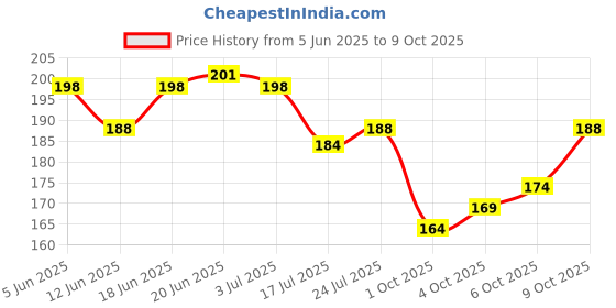 flipkart.com prescent 12inch Pipe Cleaner Multi Color 100pcs for Hobby Craft, Scrapbooking, DIY & more prescent Price History Graph from 5 Jun 2025 to 6 Oct 2025
