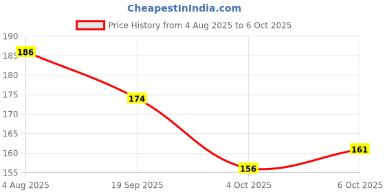 flipkart.com prescent A4 Size Rainbow Art Scratch Paper Book Sheets with Stylus, 10 Pages, Multicolor Sketch Pad prescent Price History Graph from 4 Aug 2025 to 6 Oct 2025