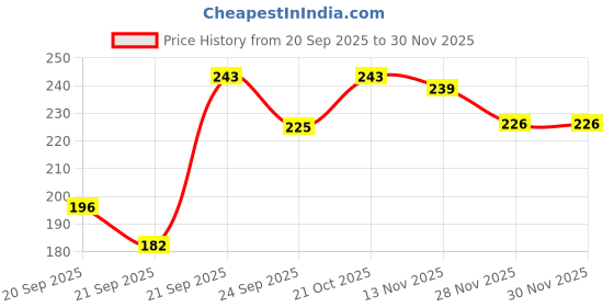 flipkart.com prescent A4 Size Rainbow Art Scratch Paper Book Sheets with Stylus, 20 Pages, Multicolor Sketch Pad prescent Price History Graph from 20 Sep 2025 to 28 Nov 2025