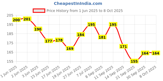 flipkart.com prescent Cartoon electric eraser with fan and 30 refills Non-Toxic Eraser prescent Price History Graph from 1 Jun 2025 to 8 Oct 2025