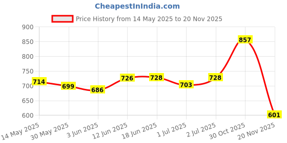 flipkart.com prescent Party Underwater Mist Maker 12 led Red, Yellow, Blue Light Fog & Haze Machine prescent Price History Graph from 14 May 2025 to 18 Nov 2025