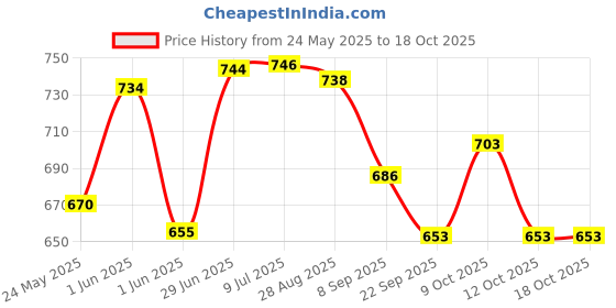 flipkart.com prescent Piano for Kids with Microphone Portable Keyboards with 37 Keys Musical Toy prescent Price History Graph from 24 May 2025 to 18 Oct 2025
