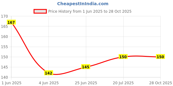 flipkart.com prescent Round 12mm x 3mm sized Magnets Fridge Magnet, Multipurpose Office Magnets, Magnetic Paper Holder Pack of 50 prescent Price History Graph from 1 Jun 2025 to 27 Oct 2025