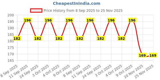 flipkart.com prescent Straight Drinking Straw prescent Price History Graph from 8 Sep 2025 to 25 Nov 2025