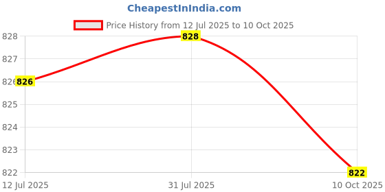 flipkart.com prescent Wallchiere Wall Lamp With Bulb prescent Price History Graph from 12 Jul 2025 to 10 Oct 2025