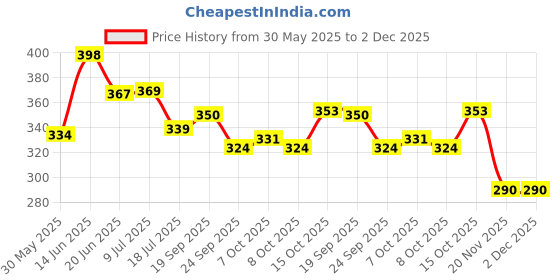 flipkart.com univocean Preschool Educational Learning Toys univocean Price History Graph from 30 May 2025 to 2 Dec 2025