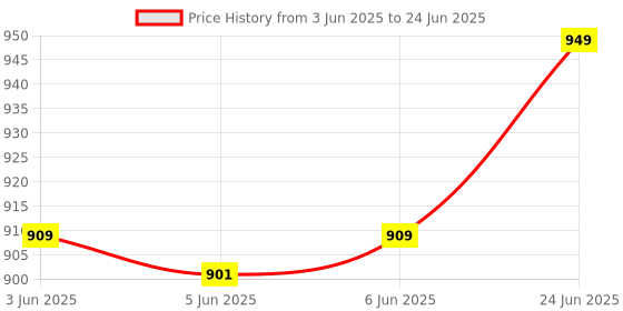 flipkart.com skillmatics Preschool Learning Activity - Search and Find Megapack, Perfect for Ages 3 - 6 skillmatics Price History Graph from 3 Jun 2025 to 24 Jun 2025
