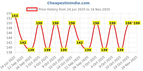 flipkart.com babygo Preschool Learning Educational Flash Cards Set of 2 babygo Price History Graph from 24 Jun 2025 to 19 Nov 2025