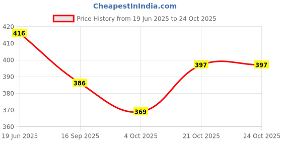 flipkart.com komalsg Preschool Toy for Kids | Rattling Toy Teether | Set of 6 Rattle komalsg Price History Graph from 19 Jun 2025 to 24 Oct 2025