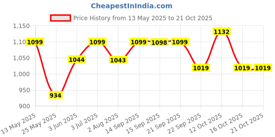 flipkart.com the indus valley Preseasoned Cast Iron Fry Pan/Skillet With Double Handle - 9.7 inch Fry Pan 24.6 cm diameter 1.8 L capacity the indus valley Price History Graph from 13 May 2025 to 20 Oct 2025