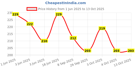 flipkart.com presens MV009 MANUAL PILL CUTTER, CRUSHER ,STORAGE presens Price History Graph from 1 Jun 2025 to 12 Oct 2025