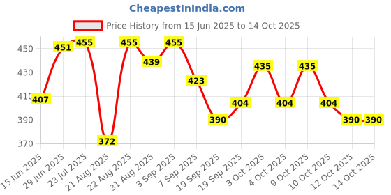 flipkart.com sumangalam enterprises PRESENT BLACK & WHITE RUGBY FOOTBALL WITH AIR PUMP (SIZE-5) Rugby Ball - Size: 5 sumangalam enterprises Price History Graph from 15 Jun 2025 to 14 Oct 2025