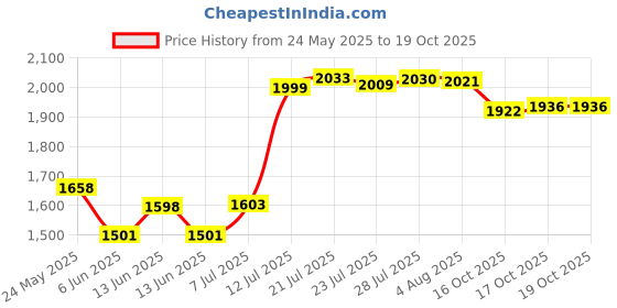 flipkart.com butterfly Present Blueline 2 liter capacity stainless steel 2 L Induction Bottom Pressure Cooker butterfly Price History Graph from 24 May 2025 to 17 Oct 2025