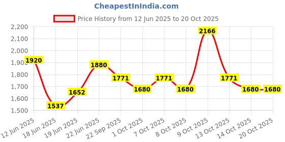 flipkart.com butterfly present Blueline 3 L Induction Bottom Pressure Cooker butterfly Price History Graph from 12 Jun 2025 to 18 Oct 2025