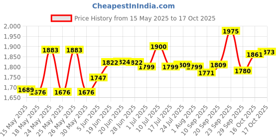flipkart.com butterfly present Blueline 3 liter capacity stainless steel 3 L Induction Bottom Pressure Cooker butterfly Price History Graph from 15 May 2025 to 17 Oct 2025