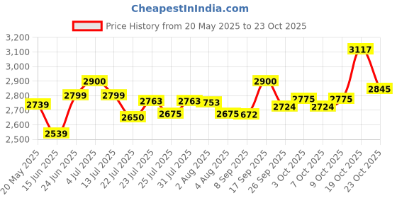 flipkart.com butterfly present Blueline 5 liter capacity stainless steel 5 L Induction Bottom Pressure Cooker butterfly Price History Graph from 20 May 2025 to 23 Oct 2025