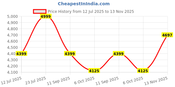 flipkart.com butterfly Present combo of 5.0 liter and 3.0 liter junior pan with common Lid 5 L, 3 L Induction Bottom Pressure Cooker & Pressure Pan butterfly Price History Graph from 12 Jul 2025 to 13 Nov 2025