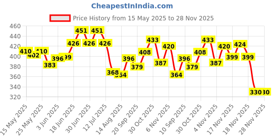 flipkart.com sumangalam enterprises PRESENT FANCY 18 PANNEL SOFT SYNTHETIC VOLLEYBALL WITH PUMP Volleyball - Size: 4 sumangalam enterprises Price History Graph from 15 May 2025 to 28 Nov 2025
