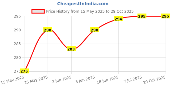 flipkart.com wonder star Present High Quality Stainless Steel Baby Feeding Bottle 1 Piece & Silicon Nipple with Extra Cap for Traveling Purpose - 250 ml wonder star Price History Graph from 15 May 2025 to 29 Oct 2025