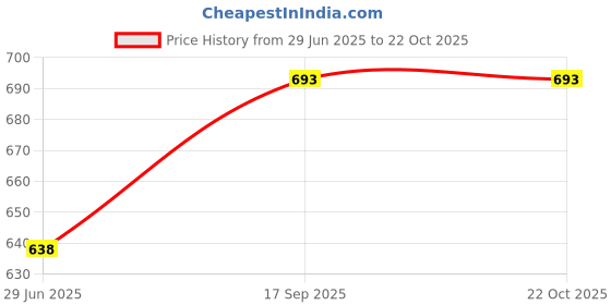 flipkart.com wonder star Present High Quality Stainless Steel Baby Feeding Bottle 2 Pieces - 580 ml wonder star Price History Graph from 29 Jun 2025 to 22 Oct 2025