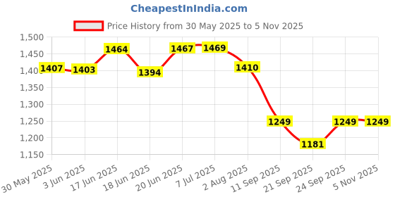 flipkart.com varaa g PRESENT MADE IN INDIA BLUE COLOR KIDS SCOOTER SUITABLE FOR 3 TO 5 YEAR KIDS. varaa g Price History Graph from 30 May 2025 to 4 Nov 2025