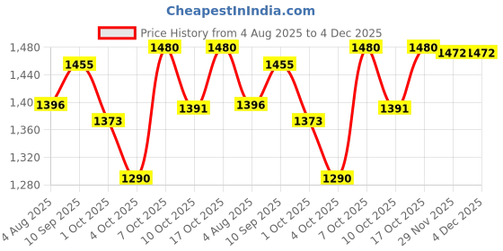 flipkart.com varaa g PRESENT MADE IN INDIA GREEN COLOR KIDS SCOOTER SUITABLE FOR 3 TO 5 YEAR KIDS varaa g Price History Graph from 4 Aug 2025 to 3 Dec 2025