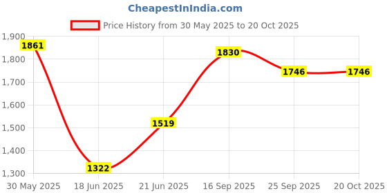 flipkart.com varaa g PRESENT MADE IN INDIA KIDS BEST RIDEON SCOOTER, LIGHT & MUSIC,FOR 3 TO 5 YR Bike Non Battery Operated Ride On varaa g Price History Graph from 30 May 2025 to 19 Oct 2025