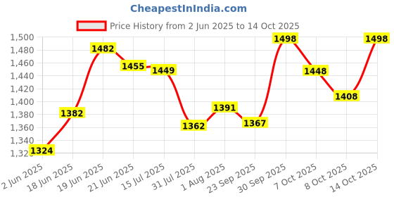 flipkart.com varaa g PRESENT MADE IN INDIA RED COLOR KIDS SCOOTER SUITABLE FOR 3 TO 5 YEAR KIDS varaa g Price History Graph from 2 Jun 2025 to 13 Oct 2025