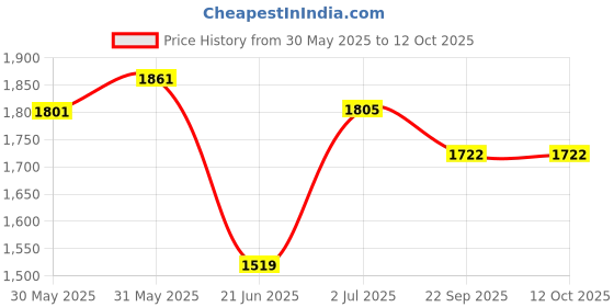 flipkart.com varaa g PRESENT MADE IN INDIA RED COLOR KIDS TRICYCLE SUITABLE FOR 3 TO 5 YEAR KIDS Bike Non Battery Operated Ride On varaa g Price History Graph from 30 May 2025 to 12 Oct 2025