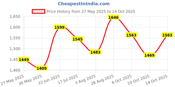 flipkart.com varaa g PRESENT MADE IN INDIA RED COLOR KIDS TRICYCLE SUITABLE FOR 3 TO 5 YEAR KIDS . IT HAS LIGHT & SOUND BEST KIDS Tricycle varaa g Price History Graph from 27 May 2025 to 14 Oct 2025