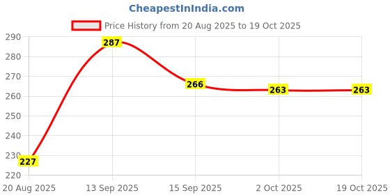 flipkart.com bhuvienterprises Present Mini Thar SUV Die-Cast Metal Toy Car – Openable Doors bhuvienterprises Price History Graph from 20 Aug 2025 to 19 Oct 2025