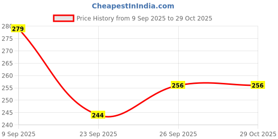 flipkart.com bhuvienterprises Present Mini Thar SUV Die-Cast Metal Toy Car With Openable Doors bhuvienterprises Price History Graph from 9 Sep 2025 to 29 Oct 2025