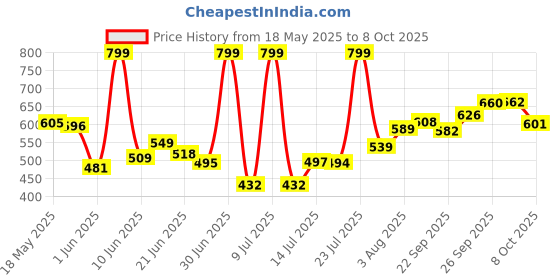flipkart.com sumangalam enterprises PRESENT OFFICIAL VOLLEYBALL WITH AIR PUMP AND NYLON NET (SIZE-4) Volleyball - Size: 4 sumangalam enterprises Price History Graph from 18 May 2025 to 8 Oct 2025
