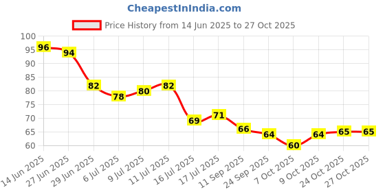flipkart.com hkc enterprises Present Premium Quality Max Women Razor Disposable Body Shaving Razor (12 Blades Combo), Women hkc enterprises Price History Graph from 14 Jun 2025 to 26 Oct 2025
