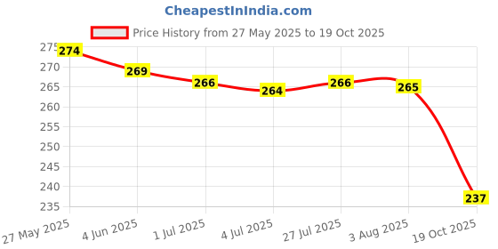 flipkart.com sabirat Present Pull Back Ambassador Car For Kids [Pack 1, White] sabirat Price History Graph from 27 May 2025 to 19 Oct 2025