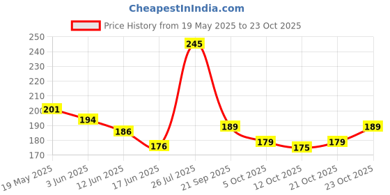 flipkart.com savia toys Present Pull Back Ambassador Car Toy for Kids[Pack Of: 1] savia toys Price History Graph from 19 May 2025 to 23 Oct 2025