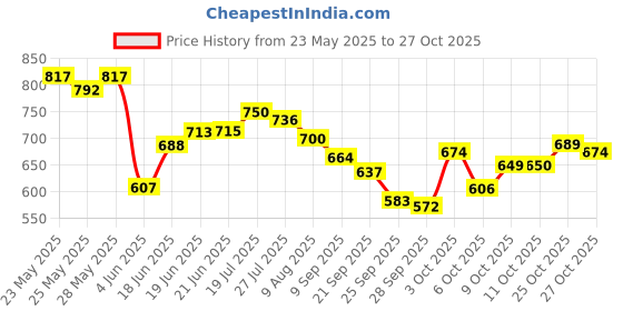 flipkart.com prssports Present Small 20 inch Combo Pack (Free Ludo , Crystal Coin, & Powder) 5 cm Carrom Board prssports Price History Graph from 23 May 2025 to 27 Oct 2025
