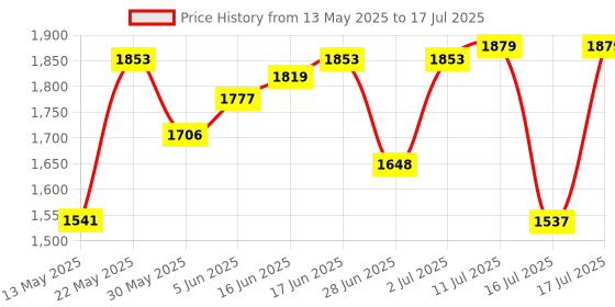 flipkart.com butterfly Present Stainless steel cute 2.0 liter cooker with extra glass Lid 2 ltr Induction Bottom Pressure Cooker butterfly Price History Graph from 13 May 2025 to 17 Jul 2025