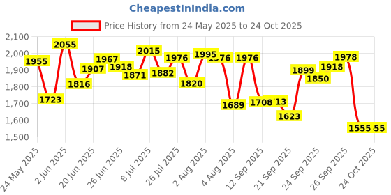 flipkart.com butterfly Present Stainless steel cute 3.0 liter cooker with extra glass Lid 3 L Induction Bottom Pressure Cooker butterfly Price History Graph from 24 May 2025 to 23 Oct 2025
