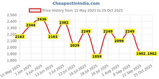 flipkart.com butterfly Present Stainless steel cute 5.5 liter cooker with extra glass Lid 5.5 L Induction Bottom Pressure Cooker butterfly Price History Graph from 15 May 2025 to 24 Oct 2025