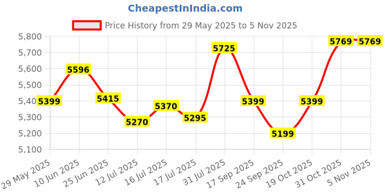 flipkart.com borosil Present super jumbo grill 180 degree angle openable plate make up to 4 jumbo bread size sandwiches at the same time Grill borosil Price History Graph from 29 May 2025 to 31 Oct 2025