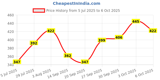 flipkart.com sumangalam sales PRESENT SUPER SSH OFFICIAL 18 PANNEL VOLLEYBALL WITH AIR PUMP Volleyball - Size: 4 sumangalam sales Price History Graph from 5 Jul 2025 to 6 Oct 2025