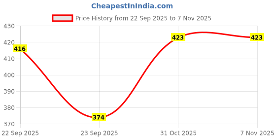 flipkart.com forssil Present Z-Black Velvet Embroidered Formal Casual Slip-on Loafers Shoes for Mens and Boys (FSL-2023) Loafers For Men forssil Price History Graph from 22 Sep 2025 to 6 Nov 2025